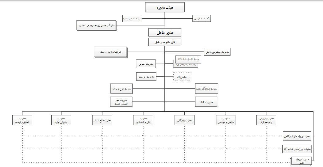 چارت سازمانی