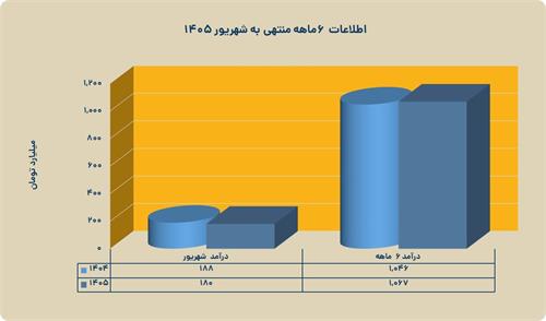 درآمد ۱.۰۶ همتی «فاذر» در شش ماهه اول سال 1405