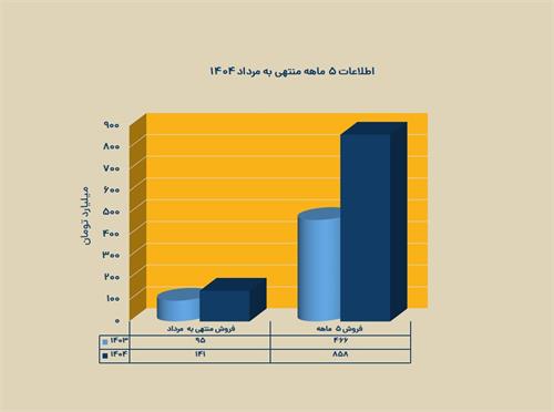 رشد فروش شرکت در 5 ماهه نخست سال 1404